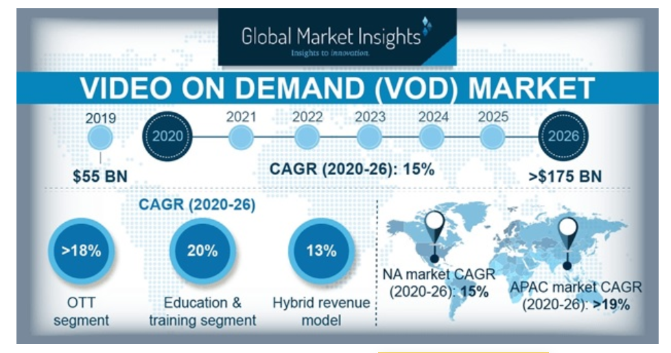 video on demand (VOD) Market statistics